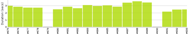 [Method Execution Trend Chart]