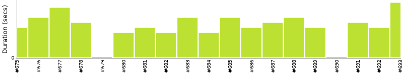 [Method Execution Trend Chart]