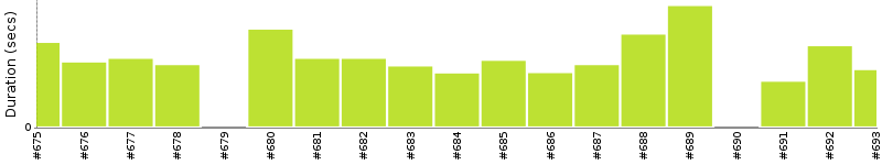 [Method Execution Trend Chart]