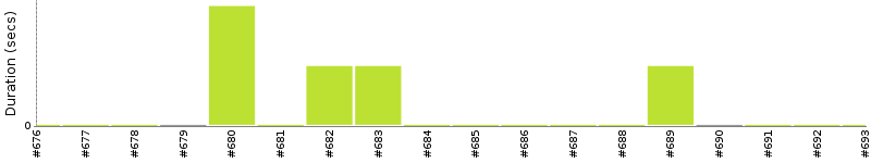 [Method Execution Trend Chart]