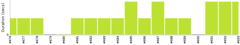 [Method Execution Trend Chart]