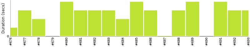 [Method Execution Trend Chart]