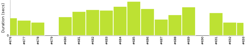 [Method Execution Trend Chart]