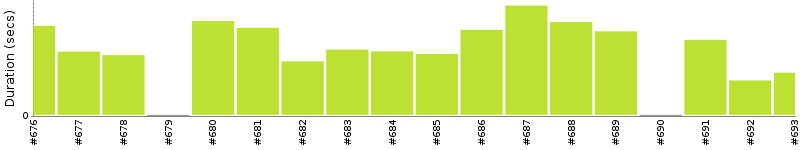 [Method Execution Trend Chart]