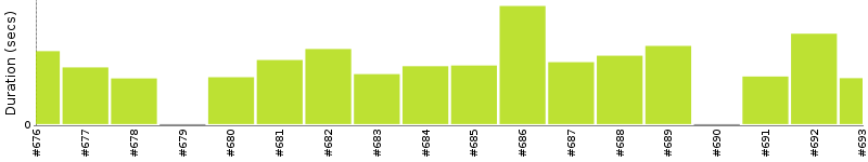 [Method Execution Trend Chart]