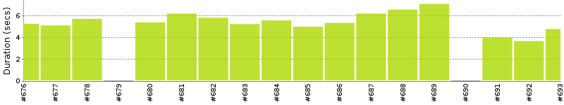 [Method Execution Trend Chart]