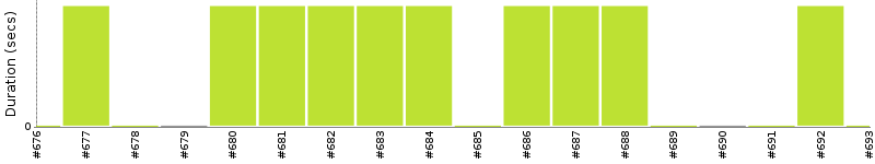 [Method Execution Trend Chart]