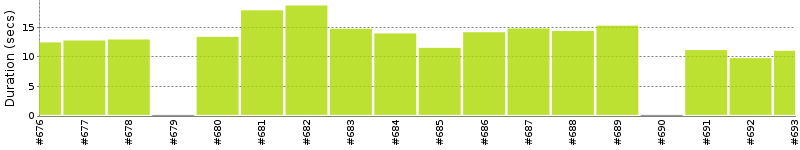 [Method Execution Trend Chart]