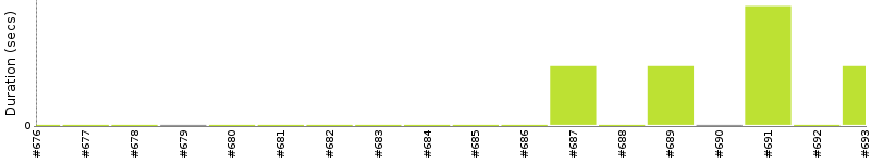 [Method Execution Trend Chart]