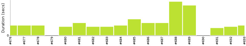 [Method Execution Trend Chart]