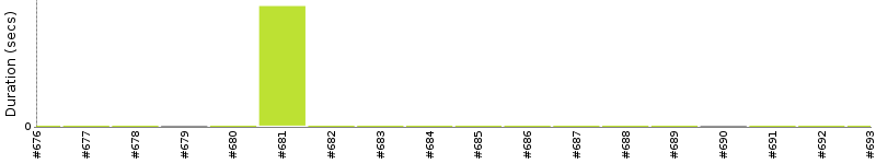 [Method Execution Trend Chart]