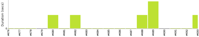 [Method Execution Trend Chart]