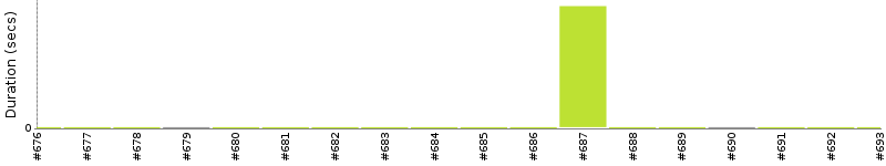 [Method Execution Trend Chart]