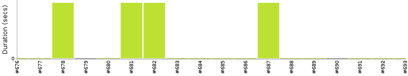 [Method Execution Trend Chart]