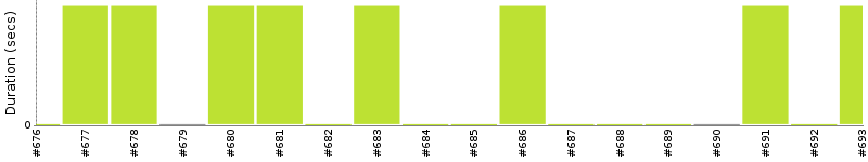 [Method Execution Trend Chart]