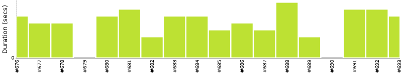 [Method Execution Trend Chart]