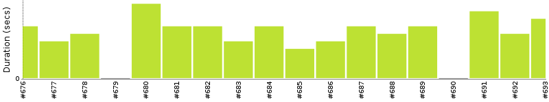 [Method Execution Trend Chart]