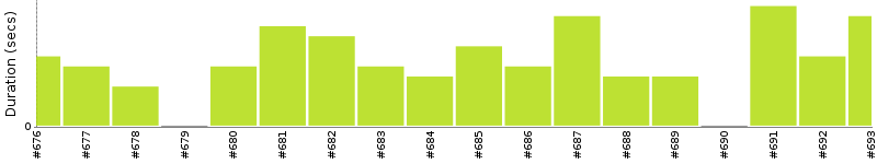 [Method Execution Trend Chart]