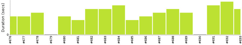 [Method Execution Trend Chart]