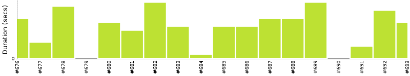 [Method Execution Trend Chart]