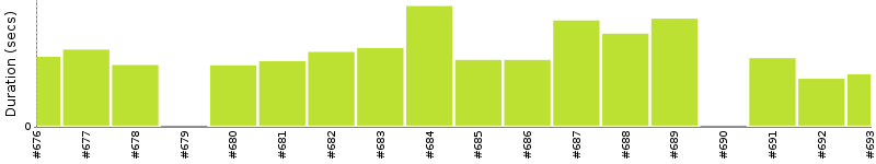 [Method Execution Trend Chart]