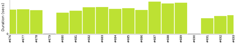 [Method Execution Trend Chart]