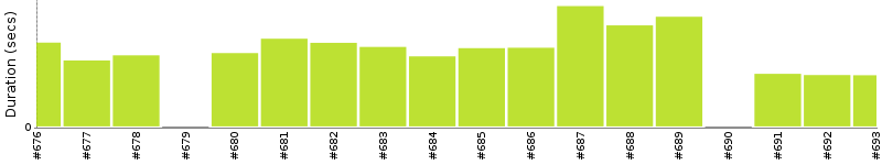 [Method Execution Trend Chart]