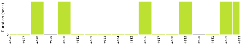 [Method Execution Trend Chart]