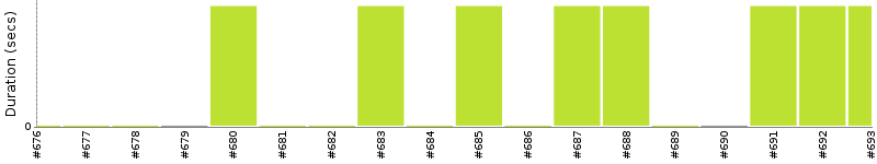 [Method Execution Trend Chart]