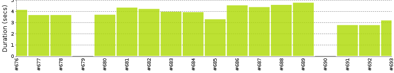 [Method Execution Trend Chart]