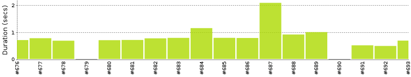 [Method Execution Trend Chart]