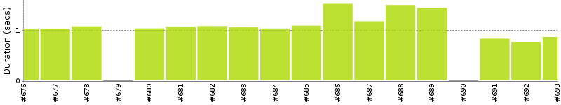 [Method Execution Trend Chart]