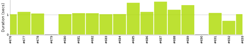 [Method Execution Trend Chart]