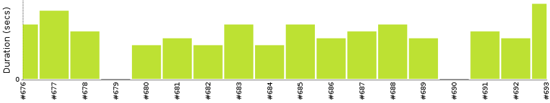 [Method Execution Trend Chart]