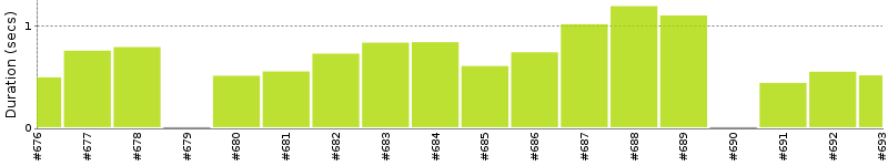 [Method Execution Trend Chart]