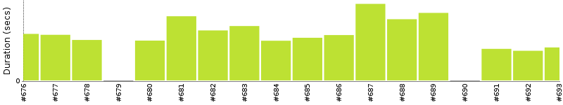 [Method Execution Trend Chart]