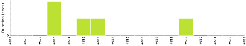 [Method Execution Trend Chart]