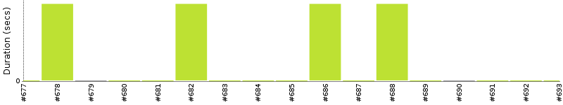 [Method Execution Trend Chart]