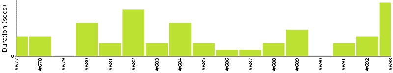 [Method Execution Trend Chart]