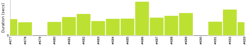 [Method Execution Trend Chart]