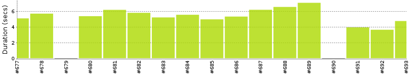 [Method Execution Trend Chart]