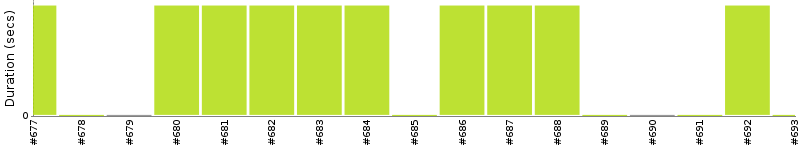 [Method Execution Trend Chart]