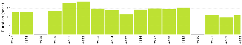 [Method Execution Trend Chart]