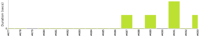 [Method Execution Trend Chart]