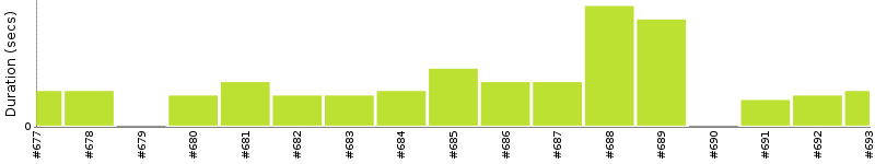 [Method Execution Trend Chart]