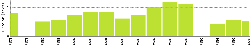 [Method Execution Trend Chart]