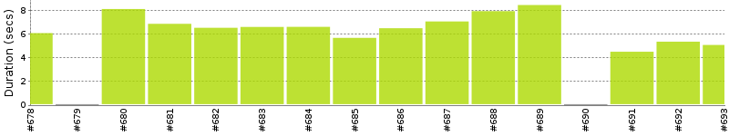 [Method Execution Trend Chart]