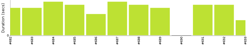 [Method Execution Trend Chart]