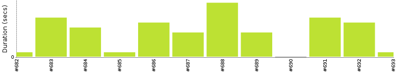 [Method Execution Trend Chart]