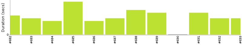 [Method Execution Trend Chart]